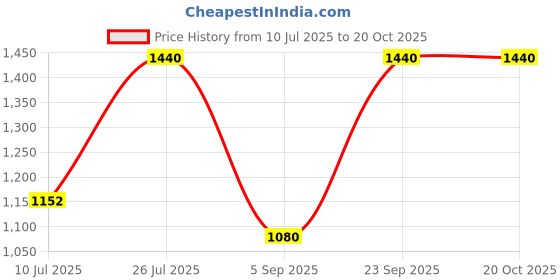 amazon.in kushal's Fashion Jewellery White Rose Gold Polished Zircon Kada With Locking System |Best For Gifting, Bride, Bridemaids & Special Occasion | Zircon Kada For Women - 417742 kushal's Price History Graph from 10 Jul 2025 to 20 Oct 2025