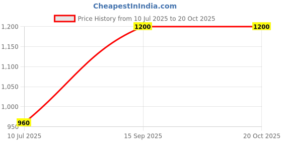 amazon.in kushal's Fashion Jewellery White Rose Gold Polished Zircon Kada With Locking System |Best For Gifting, Bride, Bridemaids & Special Occasion | Zircon Kada For Women - 431935 kushal's Price History Graph from 10 Jul 2025 to 20 Oct 2025
