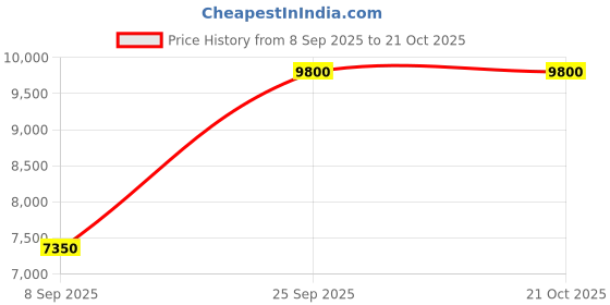 amazon.in kushal's Fashion Jewellery Zircon Belt With Adjustable Chain Best for Festive Season & Special Occasion kushal's Price History Graph from 8 Sep 2025 to 21 Oct 2025