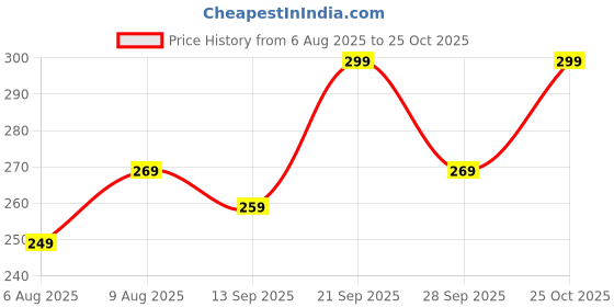 amazon.in gehena by estele Fashion Jewelry Goddess Durga Maa Pendant for Men: Gold Plated Circle Shape Spiritual Durga Maata Pendant with Chain Temple Jewelry for Men & Women(Unisex)-OSAK010-IG PENDANT gehena by estele Price History Graph from 6 Aug 2025 to 25 Oct 2025
