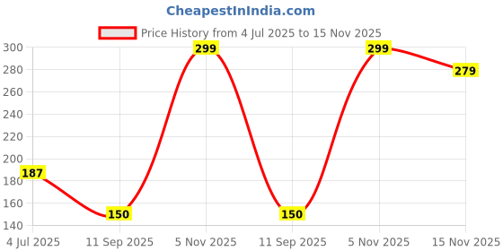 amazon.in gehena by estele Fashion Jewelry Lord Rama & Sita Pendant for Men: Gold Plated Sacred Bhagawan Ram & Goddess Sita Devi Pendant with Chain Temple Jewelry for Men & Women (Unisex)-OSAK015-IG PENDANT gehena by estele Price History Graph from 4 Jul 2025 to 15 Nov 2025
