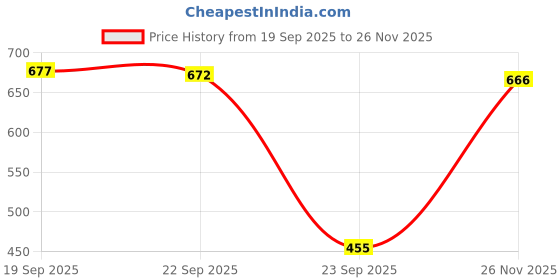 amazon.in the style sutra Fashion Ladies Boot Cuff Knitted Soft Pom Pom Leg Warmer Toppers Boot Socks Light Gray | Womens Clothing |Hosiery & Socks |Leg Warmers the style sutra Price History Graph from 19 Sep 2025 to 26 Nov 2025
