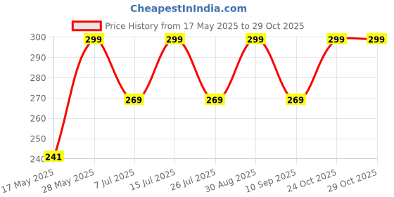 amazon.in cosmo dust Fashion Latest Oxidised Alloy Antique Design Stylish Traditional Necklace, Earring & Maang Tikka Jewellery Set for Women cosmo dust Price History Graph from 17 May 2025 to 28 Oct 2025