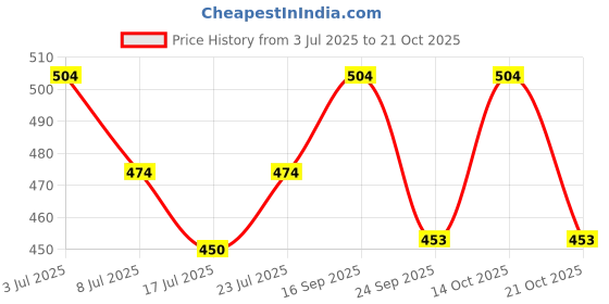 amazon.in palay Fashion Leather Belt for Women Simple Slim Belt Buckle Waist Belt for Dresses Pants Jeans Belt palay Price History Graph from 3 Jul 2025 to 21 Oct 2025