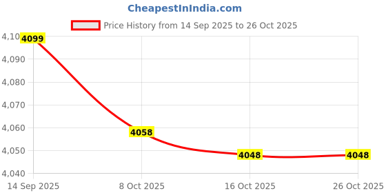 amazon.in 3nh Fashion Man Small Chest Pack Leisure Sports Waterproof Single Shoulder Pack 3nh Price History Graph from 14 Sep 2025 to 26 Oct 2025
