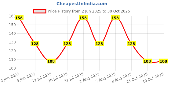 amazon.in vama FASHION Marathi Maharashtrian nosepins ring stud without piercing Banu nath for Women & Girls. vama Price History Graph from 2 Jun 2025 to 30 Oct 2025