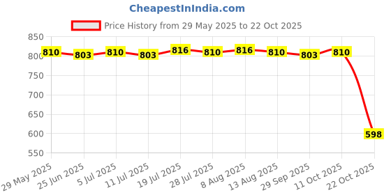 amazon.in moxic Fashion Men Camo G-String Pouch Jockstrap Thong Briefs Short Underwear XL Blue moxic Price History Graph from 29 May 2025 to 22 Oct 2025