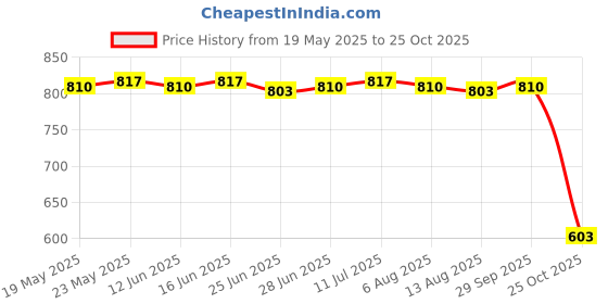 amazon.in the style sutra Fashion Men Camo G-string Pouch Jockstrap Thong Briefs Short Underwear XL Blue | Mens Clothing |Underwear the style sutra Price History Graph from 19 May 2025 to 25 Oct 2025