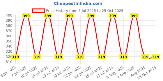 amazon.in tribe tech fashion Fashion Men's Cotton Checkered Boxer Shorts, Pack of 3, Multi-Color Boxer tribe tech fashion Price History Graph from 5 Jul 2025 to 25 Oct 2025