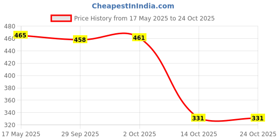 amazon.in myaddiction Fashion Men's Purple Pouch Underwear Thongs myaddiction Price History Graph from 17 May 2025 to 23 Oct 2025