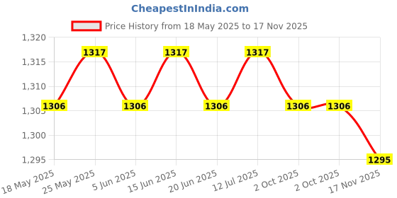 amazon.in loom tree Fashion Men's Suspenders Pants Adjustable Unisex Adjustable Y Back Blue loom tree Price History Graph from 18 May 2025 to 17 Nov 2025