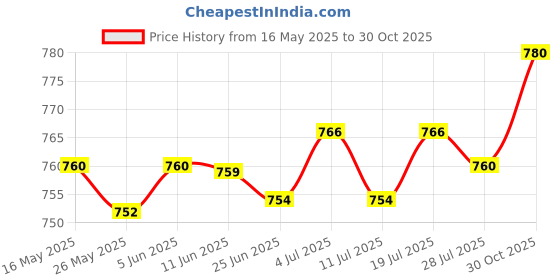 amazon.in club bollywood Fashion Metal Belt Buckle Reversible Slide Buckle Replacements 3.5cm Belts'|Clothing Shoes & Accessories | Mens Accessories | Belt Buckles'| Belt Buckles'|Belt Buckles' club bollywood Price History Graph from 16 May 2025 to 30 Oct 2025