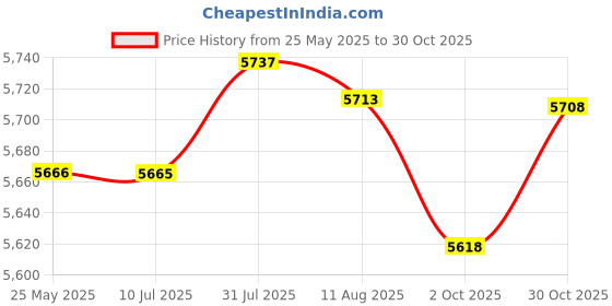 amazon.in Fashion My Day 1: 20 RC Cars Metal Spare Parts for for 1/20 20208 C8811 RC Car DIY Violet Price History Graph from 25 May 2025 to 30 Oct 2025
