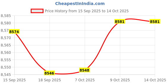 amazon.in Fashion My Day 1 Set Magnetic Building Blocks Toy Set Magnetic Educational Tiles Toys C Price History Graph from 15 Sep 2025 to 14 Oct 2025