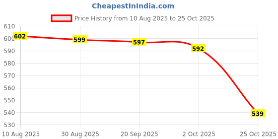 amazon.in Fashion My Day 10 Pieces Carburetor Main Jet 165 for Keihin OKO KOSO PWK Fuel Carburetor Price History Graph from 10 Aug 2025 to 25 Oct 2025