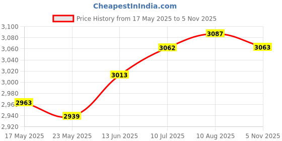 amazon.in Fashion My Day 100 Pieces Running Bibs Numbered Race Bibs 100 Numbers Athlete Race Numbers 201 to 300 | Other Sporting Goods Price History Graph from 17 May 2025 to 5 Nov 2025