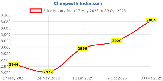 amazon.in Fashion My Day 100 Pieces Running Bibs Numbered Race Bibs 100 Numbers Athlete Race Numbers 401 to 500 | Other Sporting Goods Price History Graph from 17 May 2025 to 30 Oct 2025