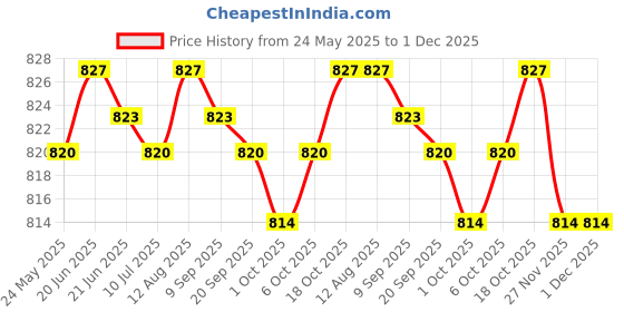 amazon.in Fashion My Day 100ml Water Based Metal Rust Remover Anti Rust Derusting for Car Truck Price History Graph from 24 May 2025 to 30 Nov 2025