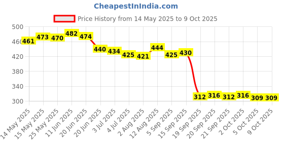 amazon.in Fashion My Day 10N Spring Dynamometer Spring Balance Physical Mechanical Lab Equipment Tool|Business & Industrial | Electrical & Test Equipment | Test, Measurement & Inspection |1 Piece Spring Balan Price History Graph from 14 May 2025 to 9 Oct 2025