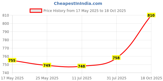 amazon.in Fashion My Day 10Pcs 1:100 Miniature Model Vehicle Architecture Model Railway Modeling Price History Graph from 17 May 2025 to 18 Oct 2025