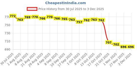 amazon.in Fashion My Day 10Pcs Aquarium Screen Net Clips Multi Purpose Glass Fixed Cover Bracket 12mm|Pet Supplies|Fish & Aquariums|Aquariums & Tanks Price History Graph from 30 Jul 2025 to 3 Dec 2025