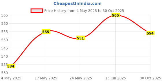 amazon.in Fashion My Day 10Pcs BNC Female to BNC Female Jack coxial Cable Adapter Coupler Connector Price History Graph from 4 May 2025 to 30 Oct 2025