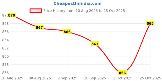 amazon.in Fashion My Day 10Pcs M6 Motorcycle Carburetor Main Jet 128-150 Carb Injectors Nozzle Kit Price History Graph from 10 Aug 2025 to 25 Oct 2025