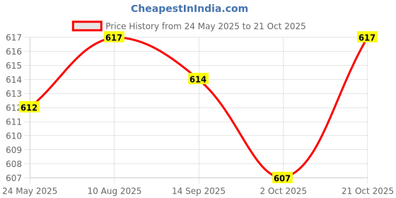 amazon.in Fashion My Day 10Pcs Model Car Handpainted for Sand Table Streetscape Railway Scenery 1/100 Price History Graph from 24 May 2025 to 21 Oct 2025