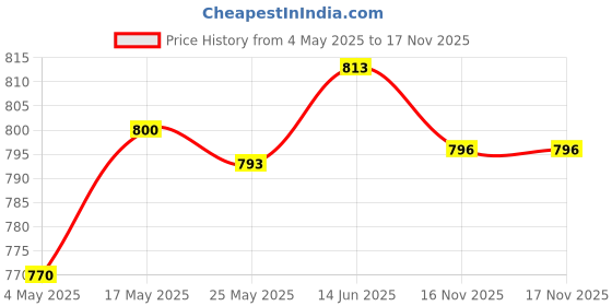 amazon.in Fashion My Day 10x Swivel S Hooks Clips for Hanging Garden Wind Spinners Flower Pot Black Price History Graph from 4 May 2025 to 17 Nov 2025