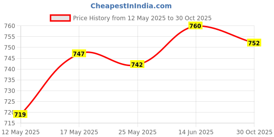 amazon.in Fashion My Day 10x Swivel S Hooks Clips for Hanging Garden Wind Spinners Flower Pot Silver Price History Graph from 12 May 2025 to 30 Oct 2025