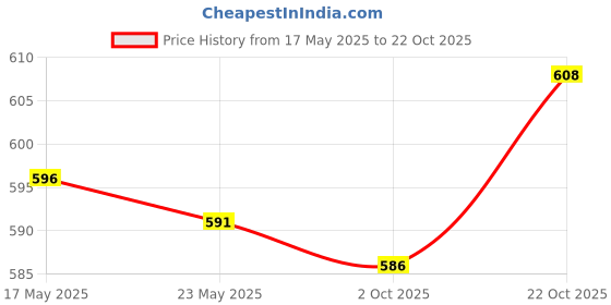 amazon.in Fashion My Day 10x Trading Card Dividers Card Box Divider Card Page Dividers for Games Card Blue Price History Graph from 17 May 2025 to 22 Oct 2025