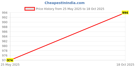 amazon.in Fashion My Day 1/12 Backdrop Show Diorama Show Display for Action Figures Vehicle Scene Toy Price History Graph from 25 May 2025 to 18 Oct 2025
