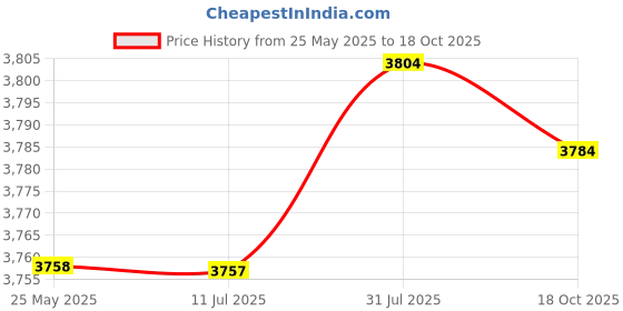 amazon.in Fashion My Day 1:144 Fighter Jet Model Ornament Aviation Model for Countertop Cabinet Shelf Price History Graph from 25 May 2025 to 18 Oct 2025