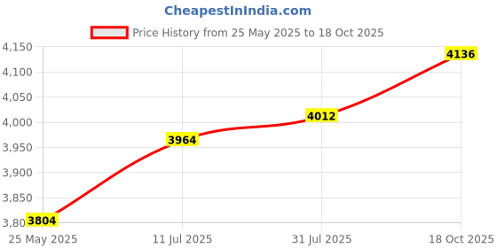amazon.in Fashion My Day 1/144 Scale US B 17 Aircraft Model Ornaments Airplane Model Price History Graph from 25 May 2025 to 18 Oct 2025