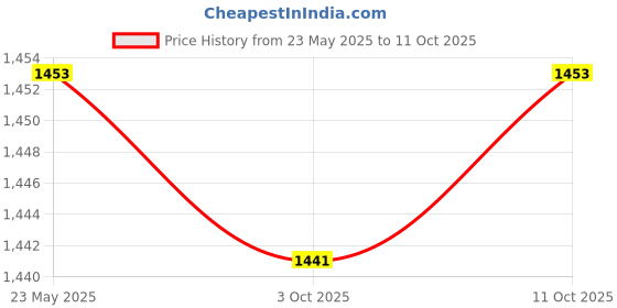 amazon.in Fashion My Day 1:16 Universal Drive Shaft Coupler Front and Rear CVD Axles Drive Shafts Set Gold Price History Graph from 23 May 2025 to 11 Oct 2025