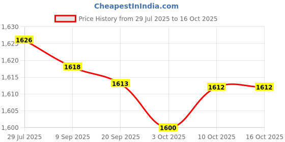 amazon.in Fashion My Day 12 Pieces Trampoline Enclosure Pole Gap Spacers Safety Enclosure Replacement Price History Graph from 29 Jul 2025 to 16 Oct 2025