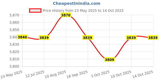 amazon.in Fashion My Day 1:24 Scale Diorama Car Garage Miniature Simulation Car Workshop Scene Model Price History Graph from 23 May 2025 to 14 Oct 2025
