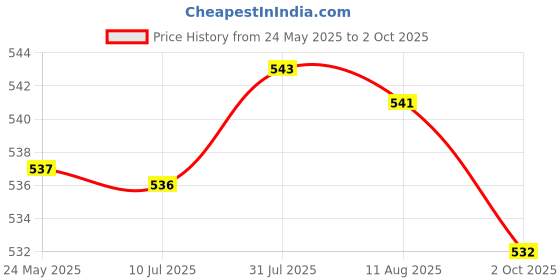 amazon.in Fashion My Day 12x Miniature 1/100th Diorama Figures Character Action Figure Model Display Price History Graph from 24 May 2025 to 2 Oct 2025