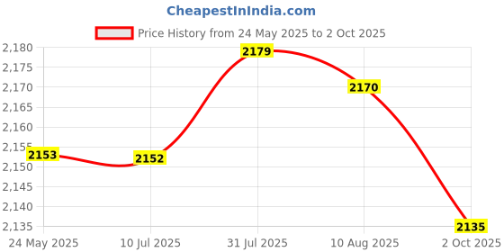 amazon.in Fashion My Day 13 Digits Rods Chinese Wood Bead Arithmetic Abacus Yellow Beads Price History Graph from 24 May 2025 to 2 Oct 2025