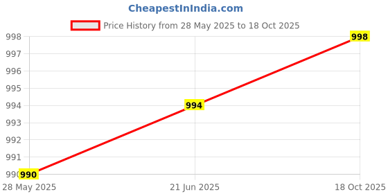 amazon.in Fashion My Day 1/32 Doctor Figure Realistic Figures 1/32 Miniature Model Figure Style B Price History Graph from 28 May 2025 to 18 Oct 2025