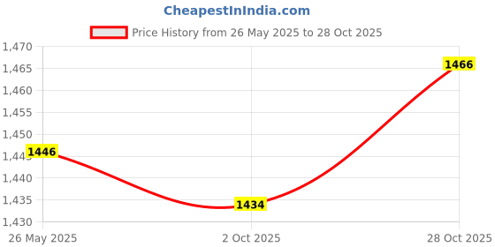 amazon.in Fashion My Day 15mm Carb Carburetor for 49cc 2 Stroke Scooter Mini-Chopper Pocket Bike Price History Graph from 26 May 2025 to 28 Oct 2025