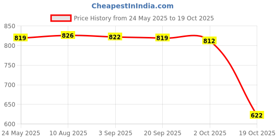 amazon.in Fashion My Day 15x Activity Toy Threading Board Fine Motor Skills Educational Kids Price History Graph from 24 May 2025 to 19 Oct 2025