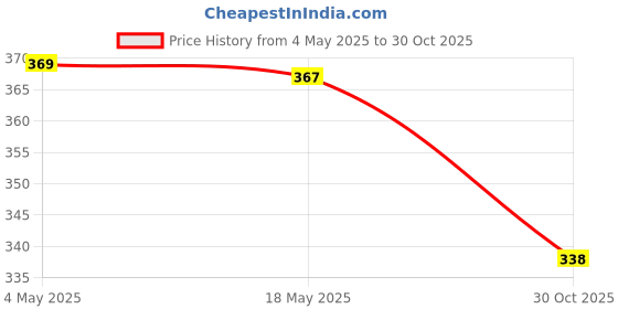 amazon.in Fashion My Day 1:6 Fashion Striped Knit Socks Stockings for 28-30cm Female Doll Red | Modern | Clothes & Accessories | Dolls Price History Graph from 4 May 2025 to 30 Oct 2025