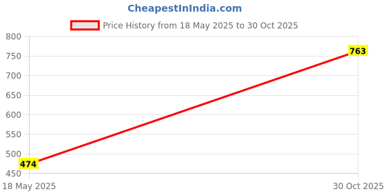 amazon.in Fashion My Day 1:6 Scale Fashion Sleeveless Knit Shirt for 28-30cm Female Doll White | Modern | Clothes & Accessories | Dolls Price History Graph from 18 May 2025 to 30 Oct 2025