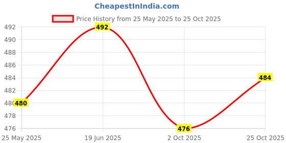 amazon.in fashionmyday Fashion My Day 1/6 Sexy Thong Underwear Female Briefs for 12'' Action Figure DIY Pink fashionmyday Price History Graph from 25 May 2025 to 25 Oct 2025