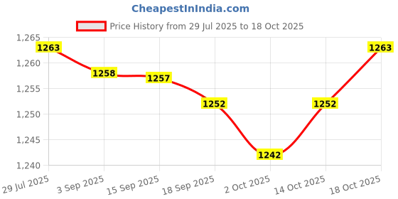 amazon.in Fashion My Day 1:64 Hand Painted Model People Figure Diorama Scenery Hostess Red Price History Graph from 29 Jul 2025 to 14 Oct 2025