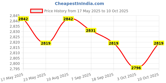 amazon.in Fashion My Day 1/64 Model Car Display Case Car Garage Display Case for Sports Car Alloy Car Style C Price History Graph from 17 May 2025 to 10 Oct 2025