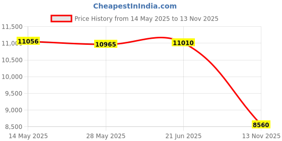 amazon.in Fashion My Day 1/64 Model Parking Lot Background Double Layer for Model Cars Figures Layout A Price History Graph from 14 May 2025 to 13 Nov 2025