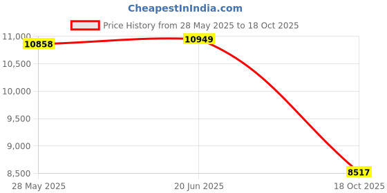 amazon.in Fashion My Day 1/64 Model Parking Lot Background Double Layer for Model Cars Figures Layout B Price History Graph from 28 May 2025 to 18 Oct 2025