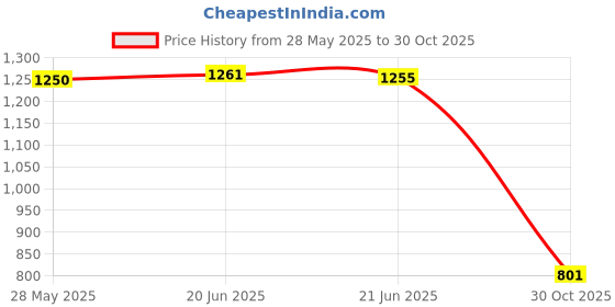 amazon.in Fashion My Day 1/64 Painted People Figures Repairman Model Scene Decor Hold on Wheel Blue Price History Graph from 28 May 2025 to 30 Oct 2025